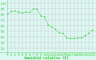 Courbe de l'humidit relative pour Pertuis - Grand Cros (84)