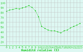 Courbe de l'humidit relative pour Metz (57)