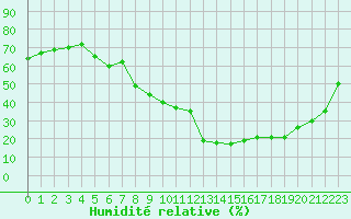 Courbe de l'humidit relative pour Albi (81)