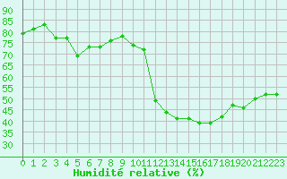 Courbe de l'humidit relative pour Bziers Cap d'Agde (34)