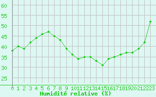 Courbe de l'humidit relative pour Le Luc (83)