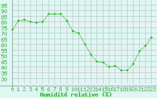 Courbe de l'humidit relative pour Tours (37)