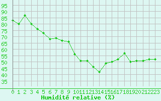 Courbe de l'humidit relative pour Porquerolles (83)