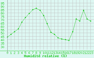 Courbe de l'humidit relative pour Carrion de Calatrava (Esp)