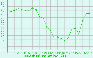 Courbe de l'humidit relative pour Ontinyent (Esp)