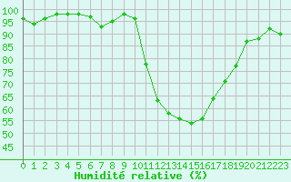 Courbe de l'humidit relative pour Salon-de-Provence (13)