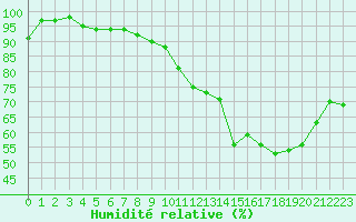 Courbe de l'humidit relative pour Cherbourg (50)
