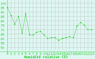 Courbe de l'humidit relative pour Ploumanac'h (22)