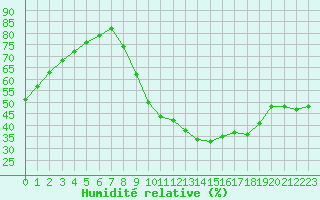 Courbe de l'humidit relative pour Millau (12)