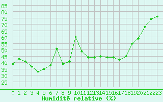 Courbe de l'humidit relative pour Millau - Soulobres (12)