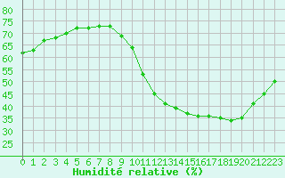 Courbe de l'humidit relative pour Colmar-Ouest (68)
