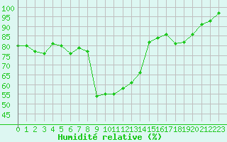 Courbe de l'humidit relative pour Xonrupt-Longemer (88)