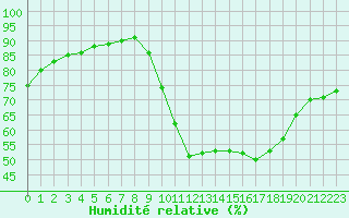 Courbe de l'humidit relative pour Cap Ferret (33)