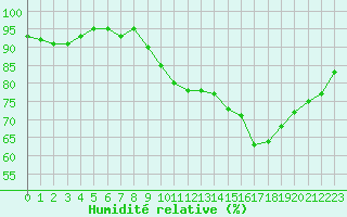 Courbe de l'humidit relative pour Six-Fours (83)