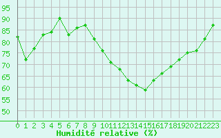 Courbe de l'humidit relative pour Angers-Beaucouz (49)