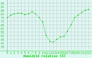Courbe de l'humidit relative pour Brianon (05)