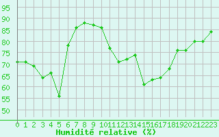 Courbe de l'humidit relative pour Gap-Sud (05)