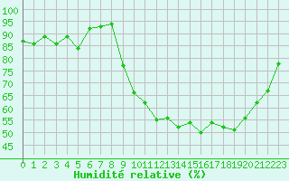 Courbe de l'humidit relative pour Le Touquet (62)
