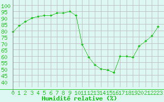 Courbe de l'humidit relative pour Nostang (56)