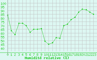 Courbe de l'humidit relative pour Xert / Chert (Esp)