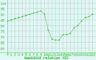 Courbe de l'humidit relative pour Ontinyent (Esp)