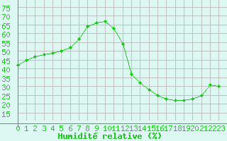 Courbe de l'humidit relative pour Carrion de Calatrava (Esp)