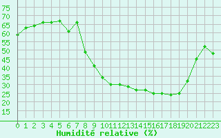 Courbe de l'humidit relative pour Ontinyent (Esp)