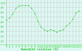 Courbe de l'humidit relative pour Bordeaux (33)