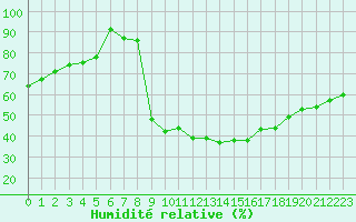 Courbe de l'humidit relative pour Ste (34)