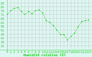 Courbe de l'humidit relative pour Trappes (78)