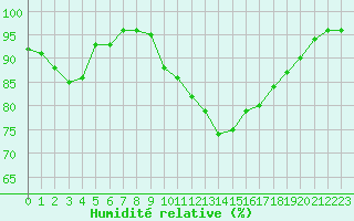Courbe de l'humidit relative pour Charleville-Mzires (08)