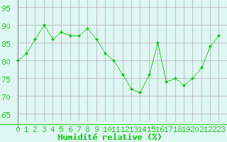 Courbe de l'humidit relative pour La Ville-Dieu-du-Temple Les Cloutiers (82)