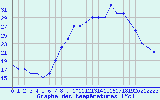 Courbe de tempratures pour Gjilan (Kosovo)