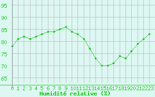 Courbe de l'humidit relative pour Pointe de Chassiron (17)