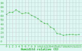 Courbe de l'humidit relative pour Aix-en-Provence (13)