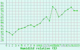 Courbe de l'humidit relative pour Grimentz (Sw)