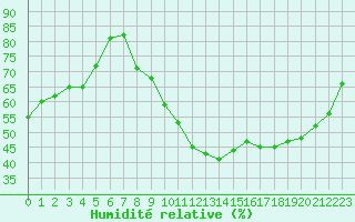 Courbe de l'humidit relative pour Toussus-le-Noble (78)