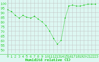 Courbe de l'humidit relative pour Avord (18)