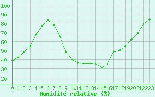 Courbe de l'humidit relative pour Vichy (03)