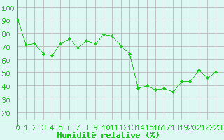 Courbe de l'humidit relative pour Cap Bar (66)