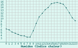 Courbe de l'humidex pour Lorient (56)