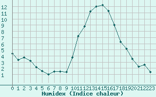 Courbe de l'humidex pour Vannes-Sn (56)