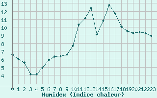 Courbe de l'humidex pour Le Mans (72)