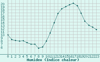 Courbe de l'humidex pour Blois (41)