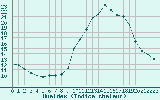 Courbe de l'humidex pour Sermange-Erzange (57)