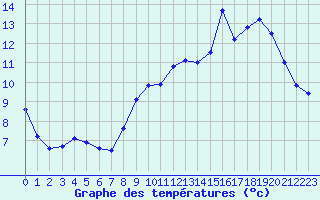 Courbe de tempratures pour Montlimar (26)