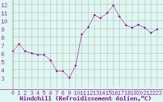 Courbe du refroidissement olien pour Toussus-le-Noble (78)