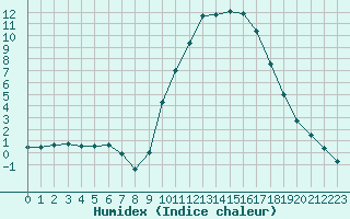 Courbe de l'humidex pour Carpentras (84)