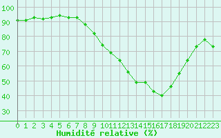Courbe de l'humidit relative pour Saint-Brevin (44)