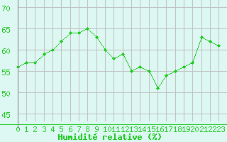 Courbe de l'humidit relative pour Voiron (38)
